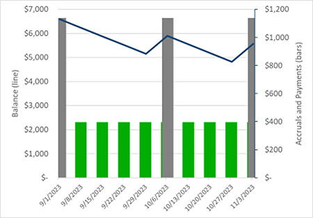 A graph shows a balance of $5,842 going down to $5,567 over two months with weekly payments of just $357.50.